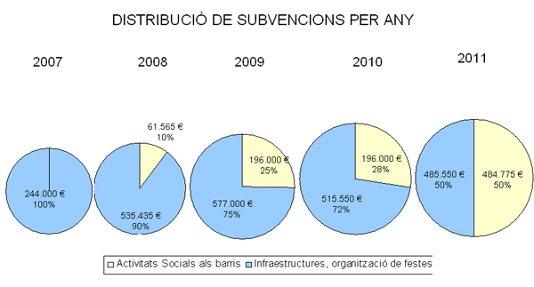 » Participació ciutadana multiplica per 4 les subvencions a associacions i federacions de veïns