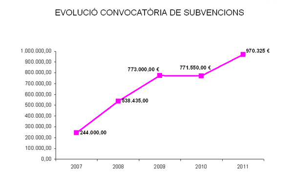 » Participación ciudadana multiplica por 4 las subvenciones a asociaciones y federaciones de vecinos